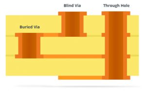 Blind, Buried vias, through hole