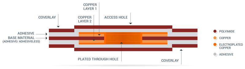 double side flex circuits