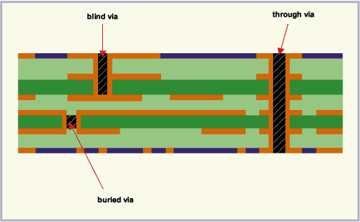 Blind and Buried Vias: a Guide to Their Role in PCBs