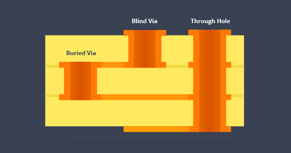 Through-Hole, Blind and Buried Vias